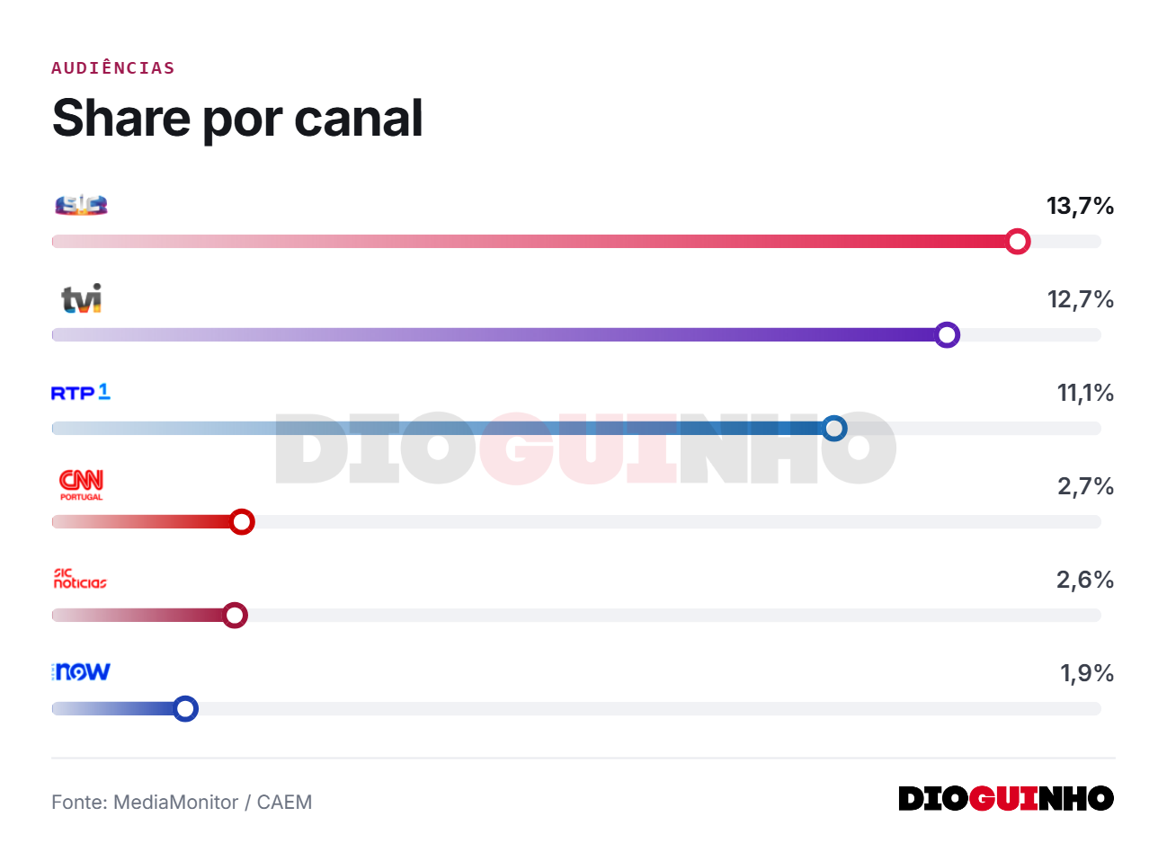 Totais de audiencias em Portugal a 30 de Outubro em Portugal