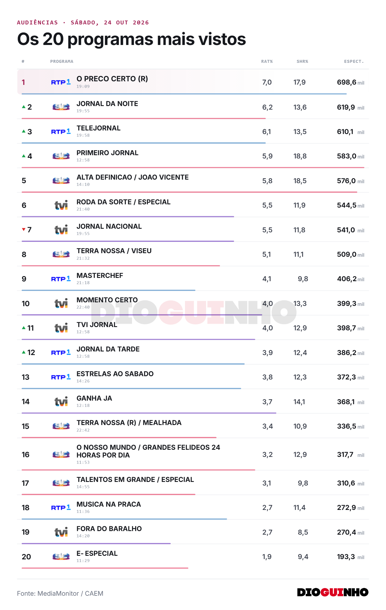 TOP 20 dos programas mais vistos em Portugal (24-Outubro): «O Preço Certo» esmaga concorrência