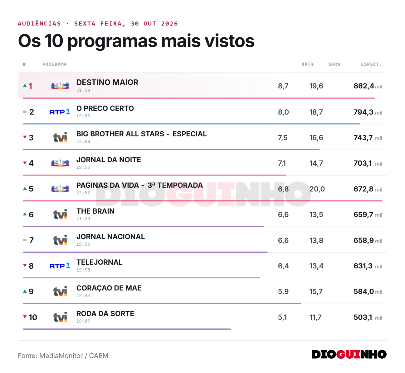 Audiências: Top 20 dos Programas Mais Vistos (30 de Outubro)